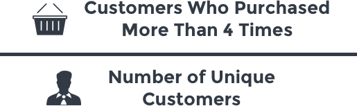 Loyal Customer Rate customer retention