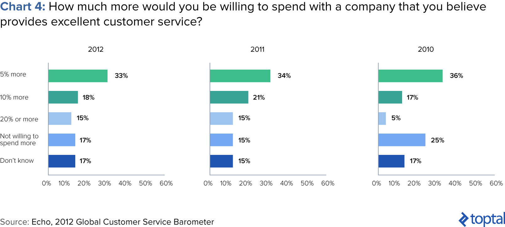 Customers are willing to pay 13% more for great customer service