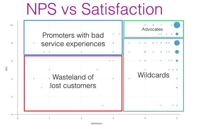 Measuring customer loyalty through net promoter score and customer satisfaction