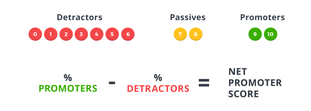 Net Promoter Score Guide - How to calculate NPS